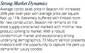 Strong Market Dynamics Average condo sales price in Beacon Hill increased 26% year-over-year with average price per square foot up 11%. Extremely buffered with limited room for new construction, Beacon Hill remains on the most supply-constrained markets with minimal new product coming to market. With a robust condominium market and exceptionally strong underlying demographics, 73 Mount Vernon presents investors with the opportunity to capture the pent up demand for luxury condos.
